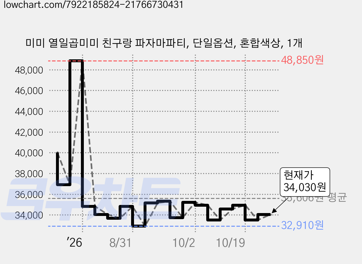 미미 열일곱미미 친구랑 파자마파티, 단일옵션, 혼합색상, 1개 가격 변동 차트, 현재가 34,030원, 관측 최저가 32,910원