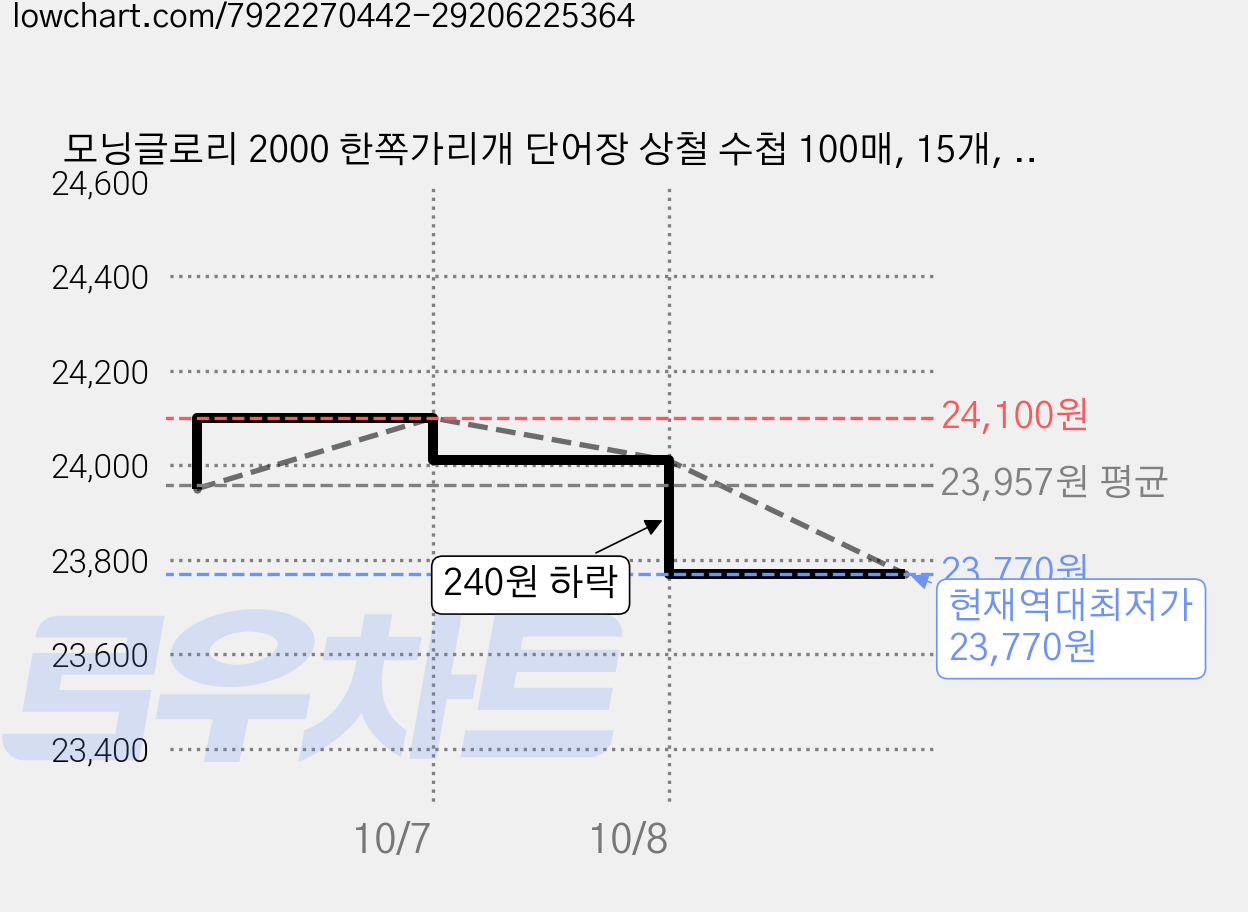 모닝글로리 2000 한쪽가리개 단어장 상철 수첩 100매, 15개, 블루 가격 변동 차트, 현재가 23,770원, 역대최저가
