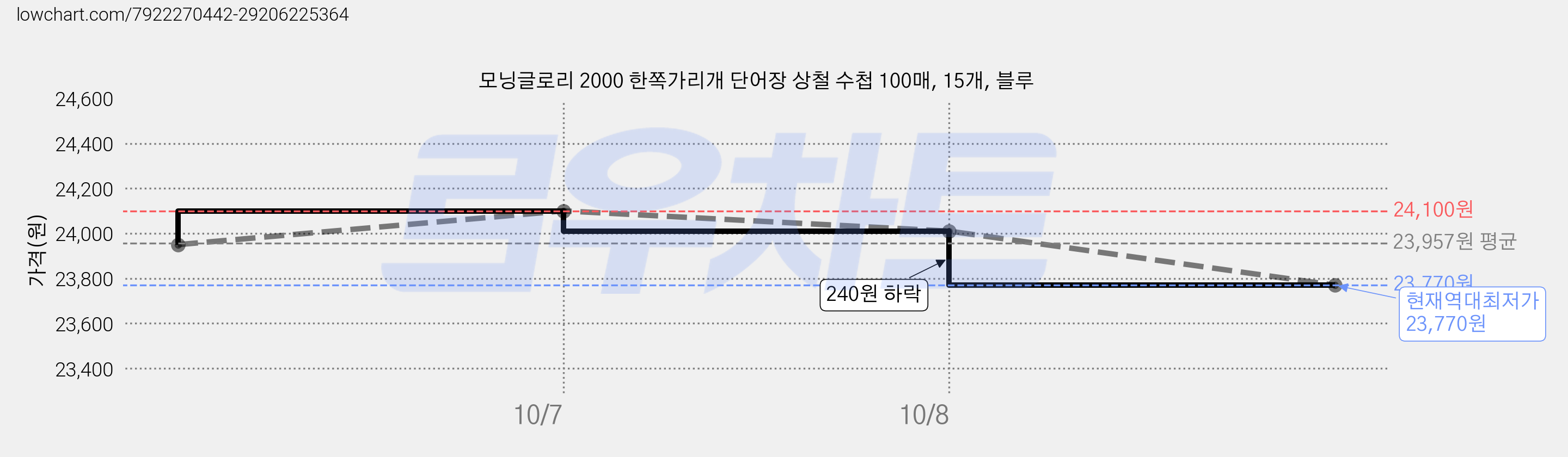 모닝글로리 2000 한쪽가리개 단어장 상철 수첩 100매, 15개, 블루 가격 변동 차트, 현재가 23,770원, 역대최저가