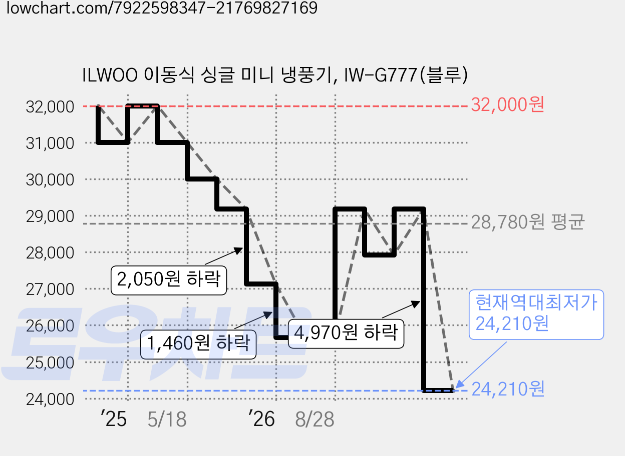 ILWOO 이동식 싱글 미니 냉풍기, IW-G777(블루) 가격 변동 차트, 현재가 24,210원, 역대최저가