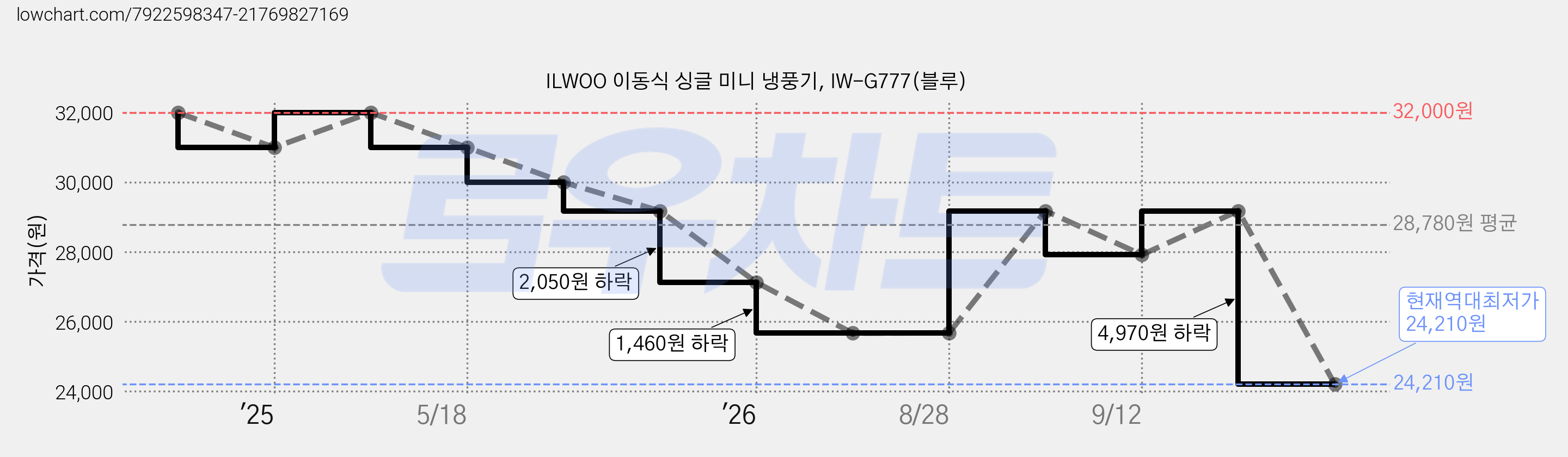 ILWOO 이동식 싱글 미니 냉풍기, IW-G777(블루) 가격 변동 차트, 현재가 24,210원, 역대최저가