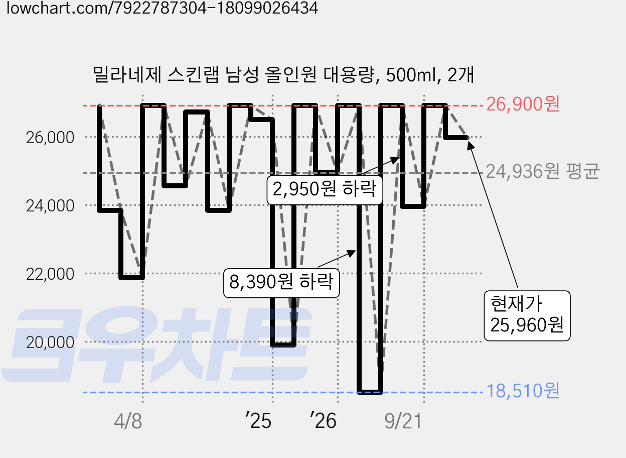 밀라네제 스킨랩 남성 올인원 대용량, 500ml, 2개 가격 변동 차트, 현재가 25,960원, 관측 최저가 18,510원