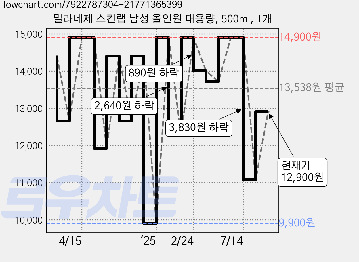 밀라네제 스킨랩 남성 올인원 대용량, 500ml, 1개 가격 변동 차트, 현재가 12,900원, 관측 최저가 9,900원