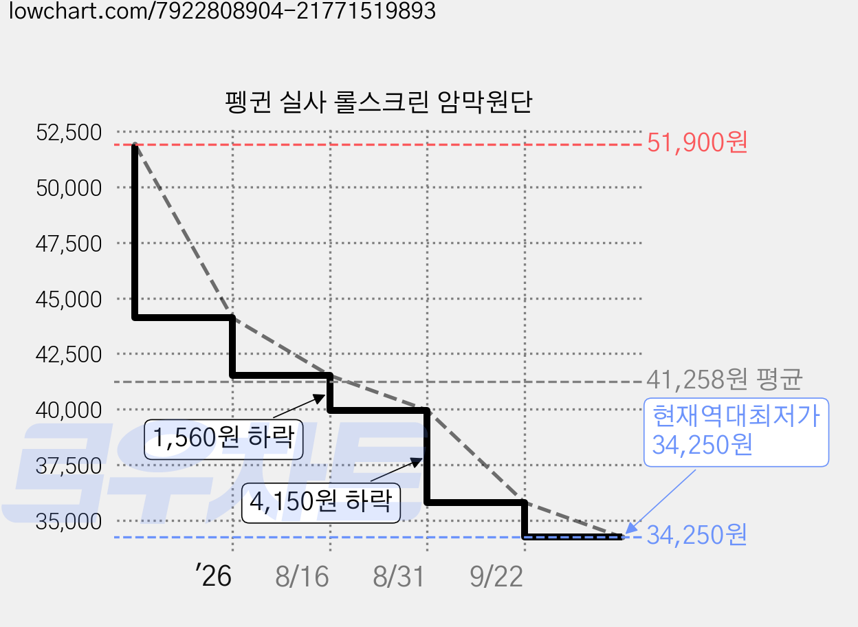 펭귄 실사 롤스크린 암막원단 가격 변동 차트, 현재가 34,250원, 역대최저가
