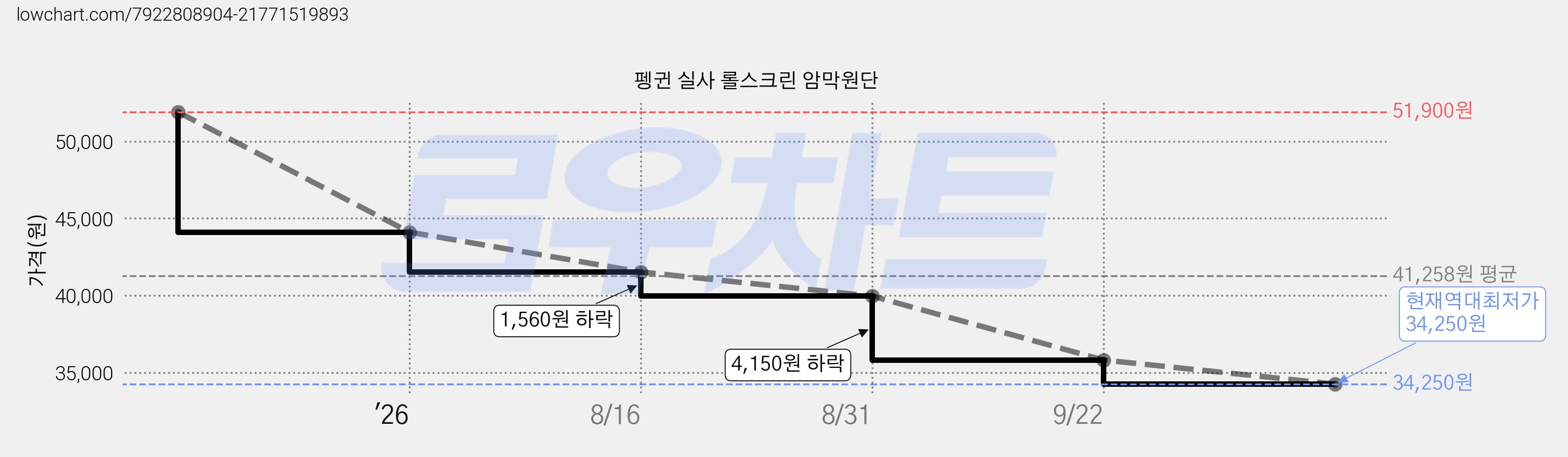 펭귄 실사 롤스크린 암막원단 가격 변동 차트, 현재가 34,250원, 역대최저가