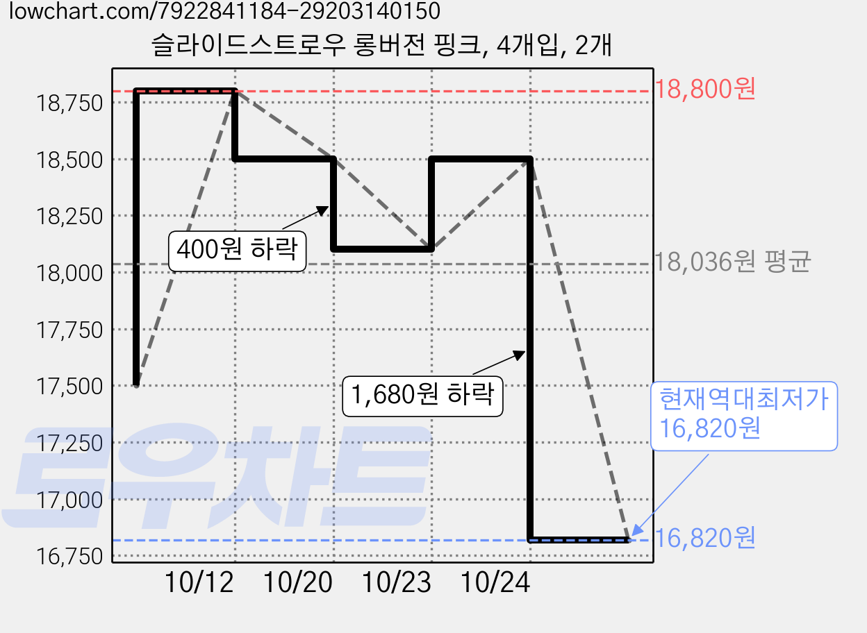 슬라이드스트로우 롱버전 핑크, 4개입, 2개 가격 변동 차트, 현재가 16,820원, 역대최저가