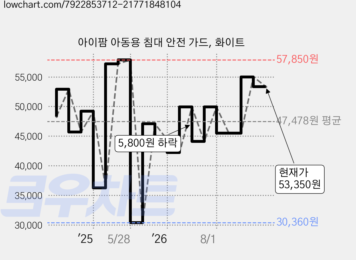 아이팜 아동용 침대 안전 가드, 화이트 가격 변동 차트, 현재가 53,350원, 관측 최저가 30,360원