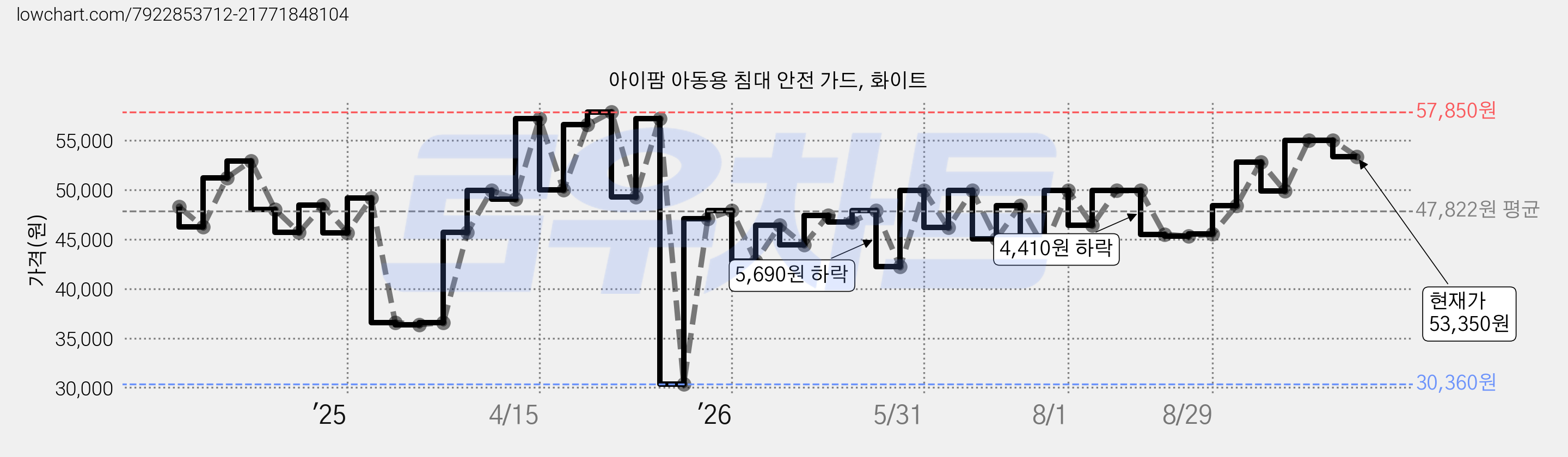 아이팜 아동용 침대 안전 가드, 화이트 가격 변동 차트, 현재가 53,350원, 관측 최저가 30,360원