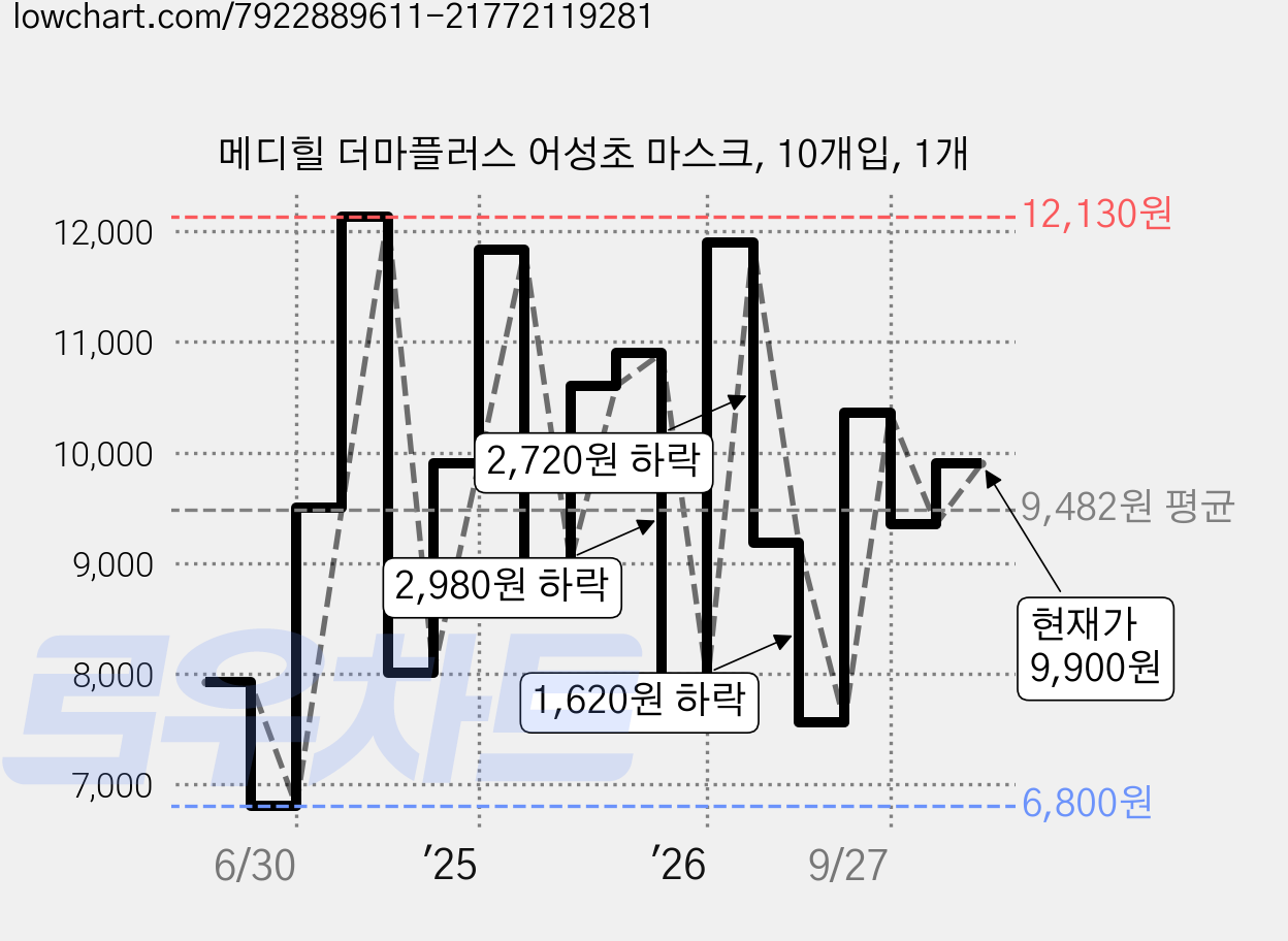 메디힐 더마플러스 어성초 마스크, 10개입, 1개 가격 변동 차트, 현재가 9,900원, 관측 최저가 6,800원