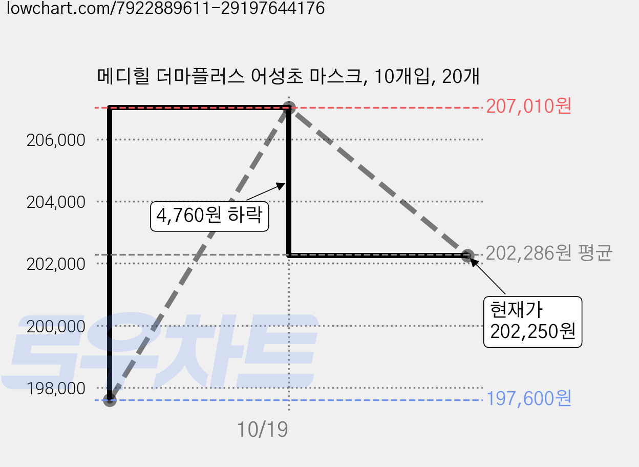 메디힐 더마플러스 어성초 마스크, 10개입, 20개 가격 변동 차트, 현재가 202,250원, 관측 최저가 197,600원