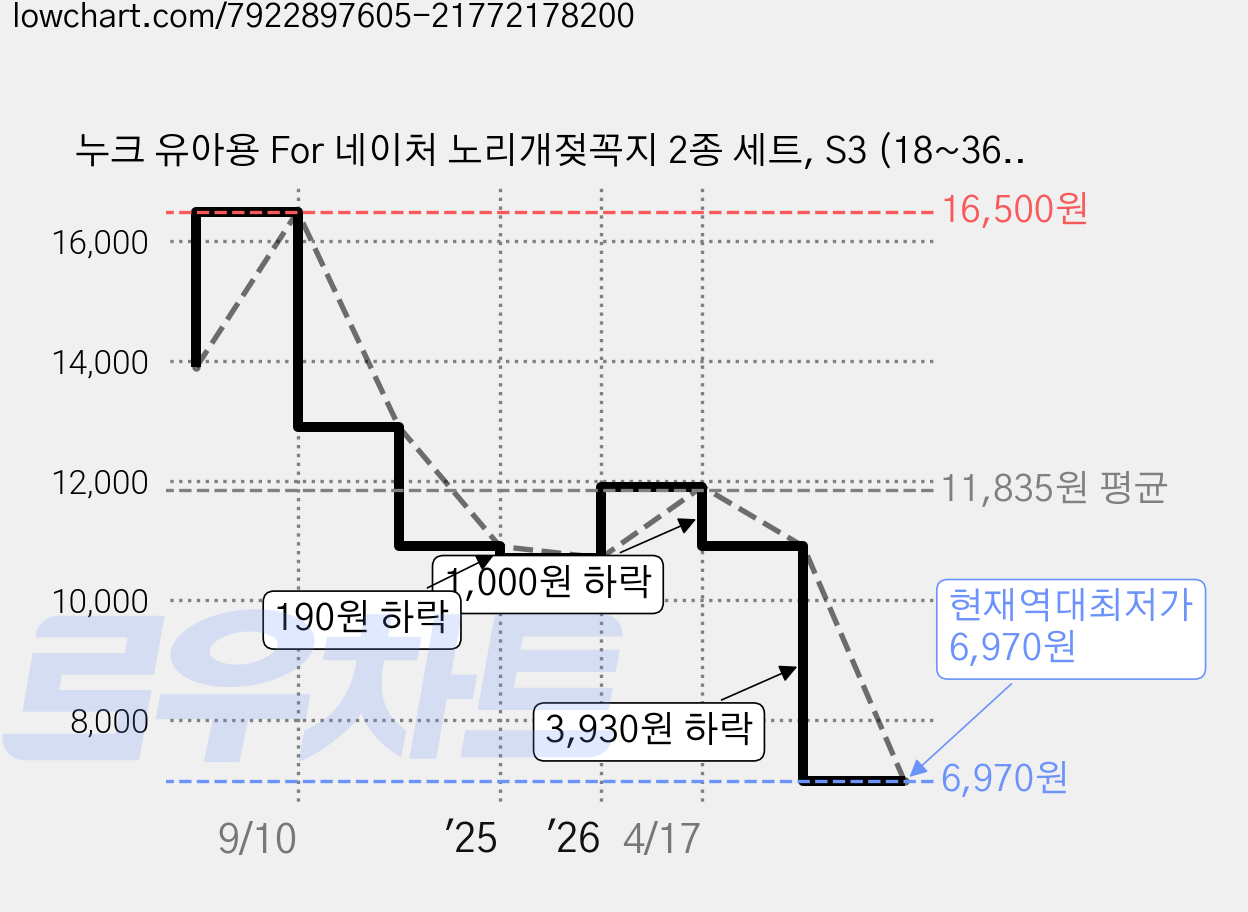 누크 유아용 For 네이처 노리개젖꼭지 2종 세트, S3 (18~36개월), 그린 + 베이지, 1세트 가격 변동 차트, 현재가 6,970원, 역대최저가