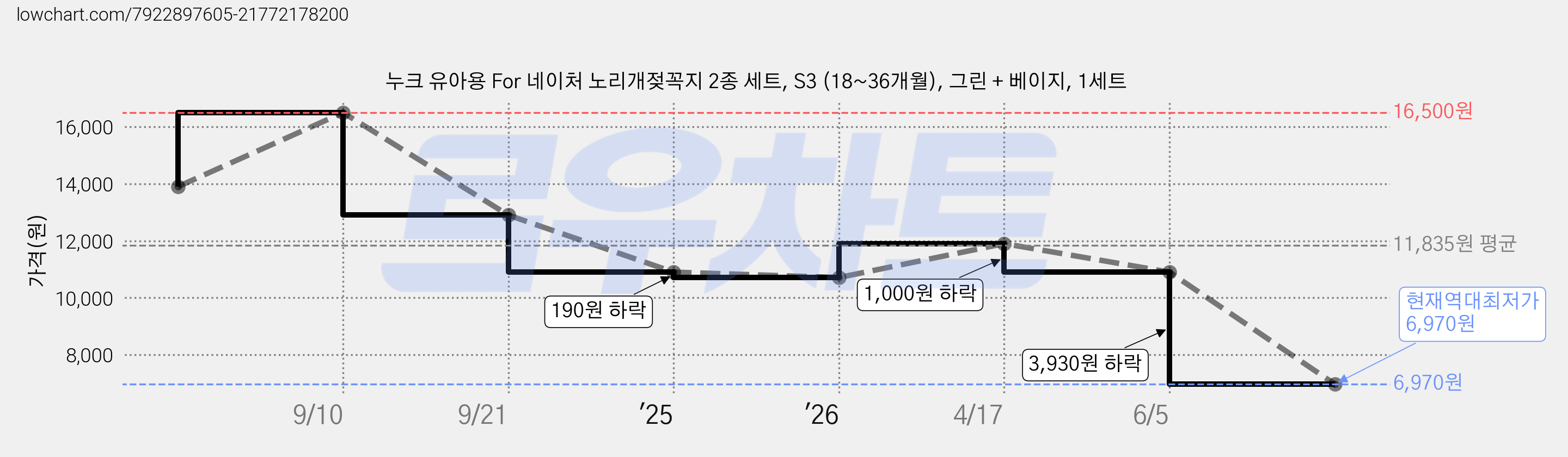 누크 유아용 For 네이처 노리개젖꼭지 2종 세트, S3 (18~36개월), 그린 + 베이지, 1세트 가격 변동 차트, 현재가 6,970원, 역대최저가