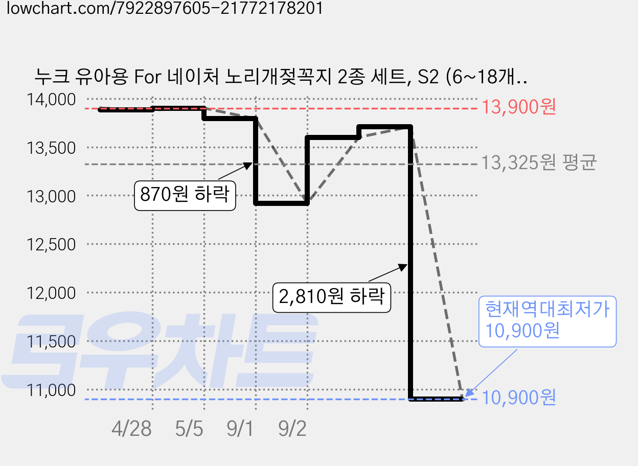 누크 유아용 For 네이처 노리개젖꼭지 2종 세트, S2 (6~18개월), 그린 + 베이지, 1세트 가격 변동 차트, 현재가 10,900원, 역대최저가