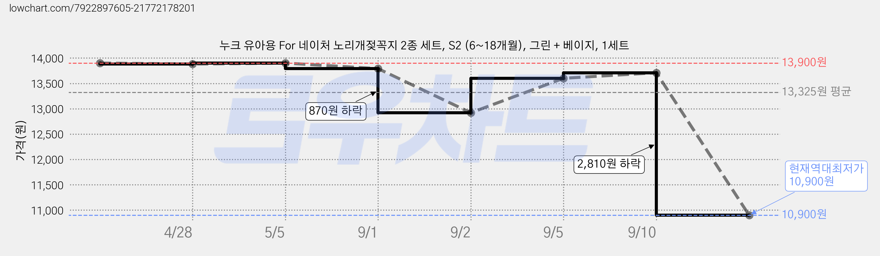 누크 유아용 For 네이처 노리개젖꼭지 2종 세트, S2 (6~18개월), 그린 + 베이지, 1세트 가격 변동 차트, 현재가 10,900원, 역대최저가