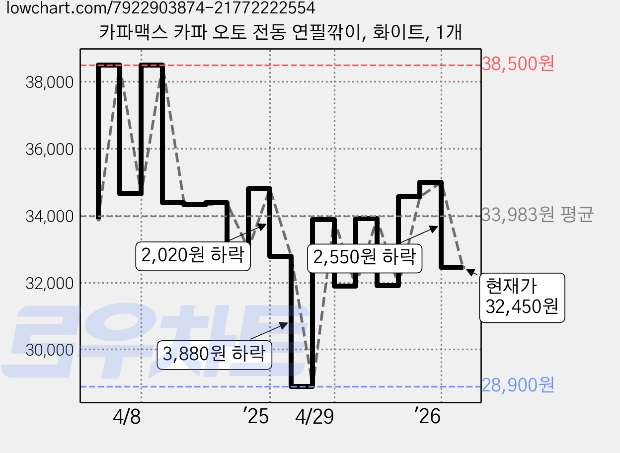 카파맥스 카파 오토 전동 연필깎이, 화이트, 1개 가격 변동 차트, 현재가 32,450원, 관측 최저가 28,900원