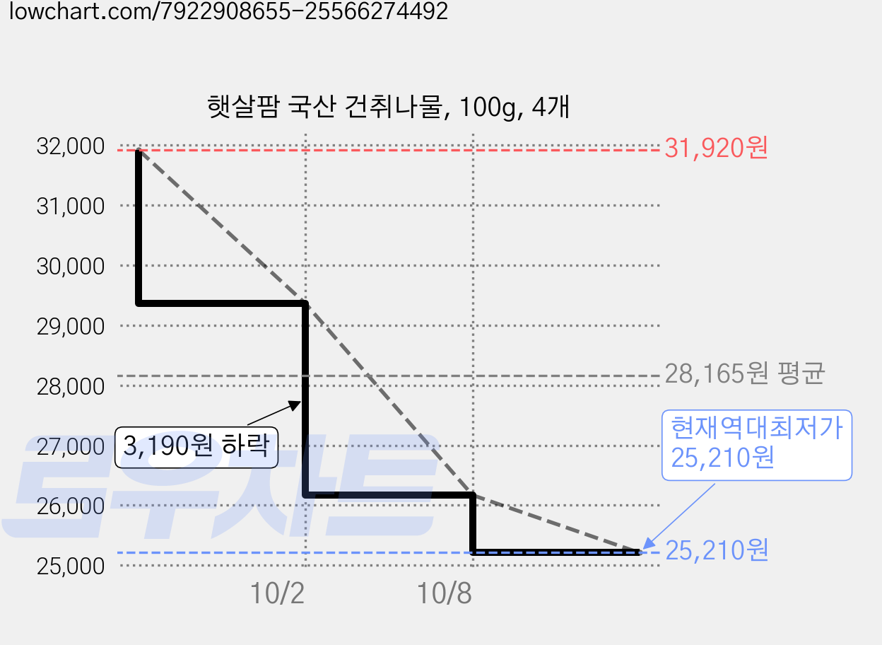 햇살팜 국산 건취나물, 100g, 4개 가격 변동 차트, 현재가 25,210원, 역대최저가