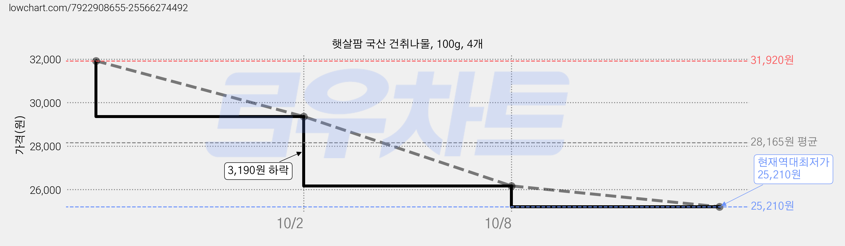햇살팜 국산 건취나물, 100g, 4개 가격 변동 차트, 현재가 25,210원, 역대최저가