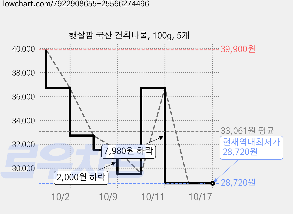 햇살팜 국산 건취나물, 100g, 5개 가격 변동 차트, 현재가 28,720원, 역대최저가