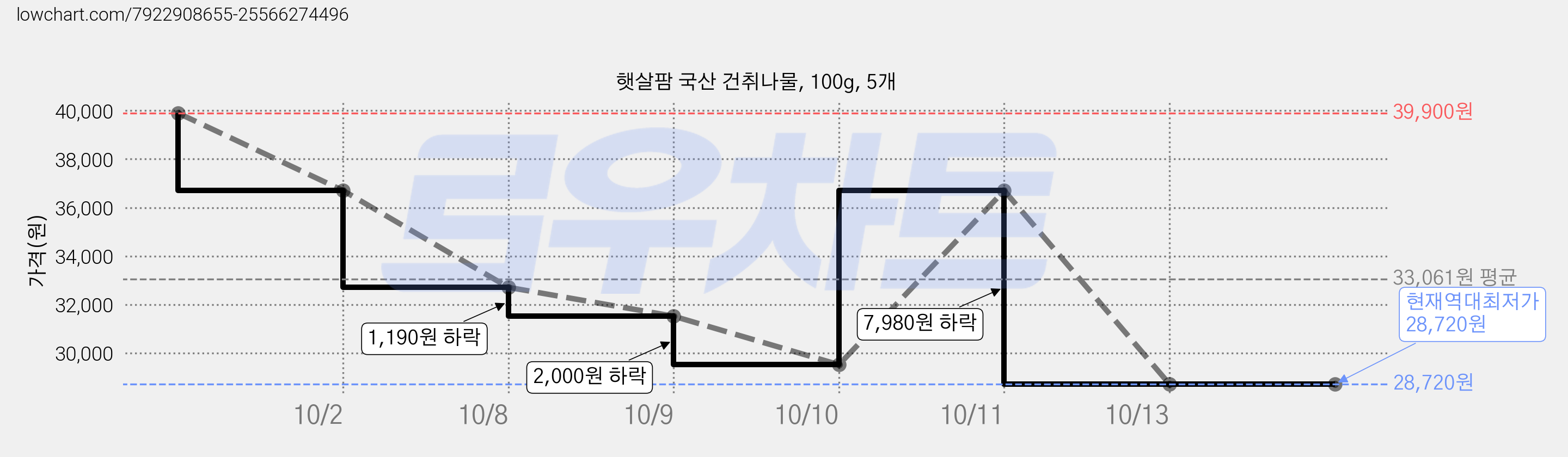 햇살팜 국산 건취나물, 100g, 5개 가격 변동 차트, 현재가 28,720원, 역대최저가