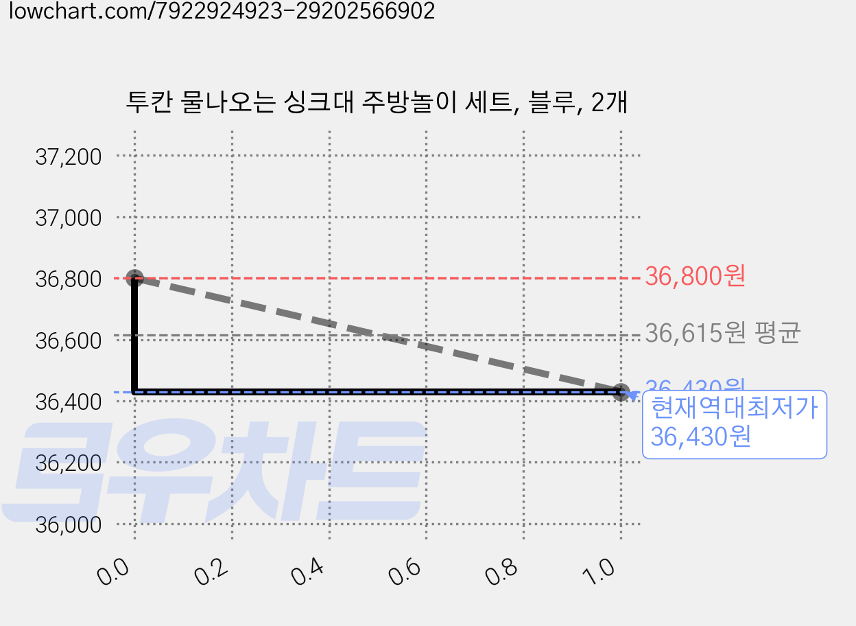 투칸 물나오는 싱크대 주방놀이 세트, 블루, 2개 가격 변동 차트, 현재가 36,430원, 역대최저가