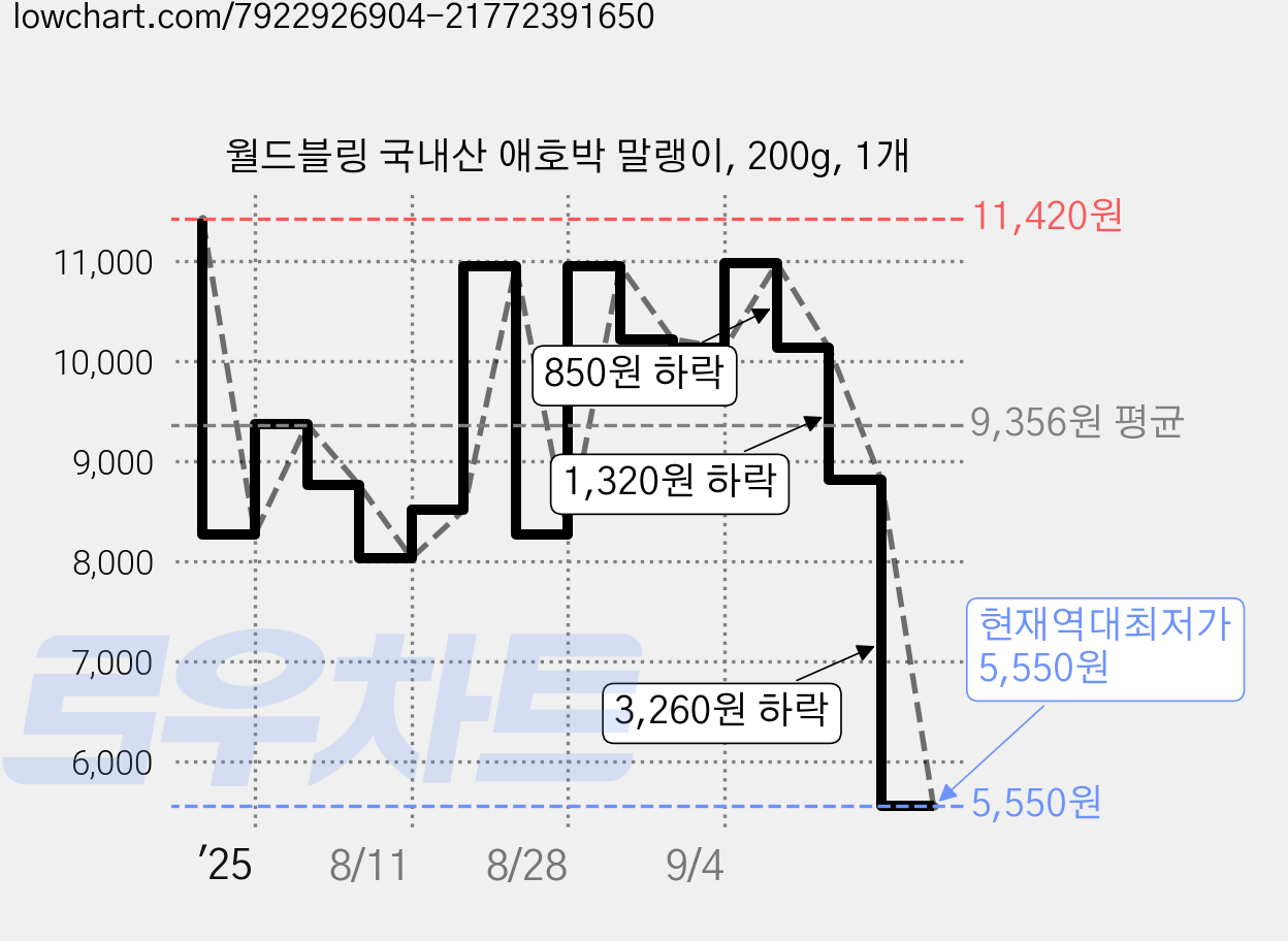 월드블링 국내산 애호박 말랭이, 200g, 1개 가격 변동 차트, 현재가 5,550원, 역대최저가