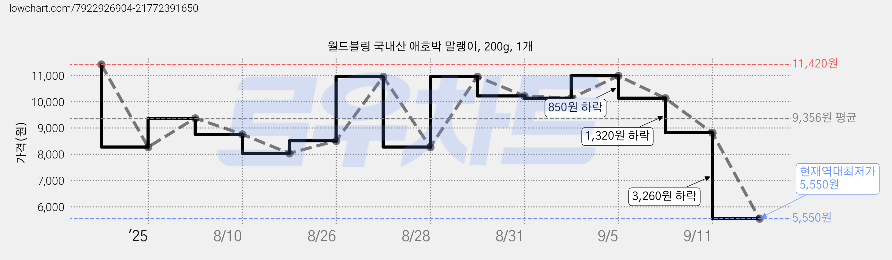 월드블링 국내산 애호박 말랭이, 200g, 1개 가격 변동 차트, 현재가 5,550원, 역대최저가