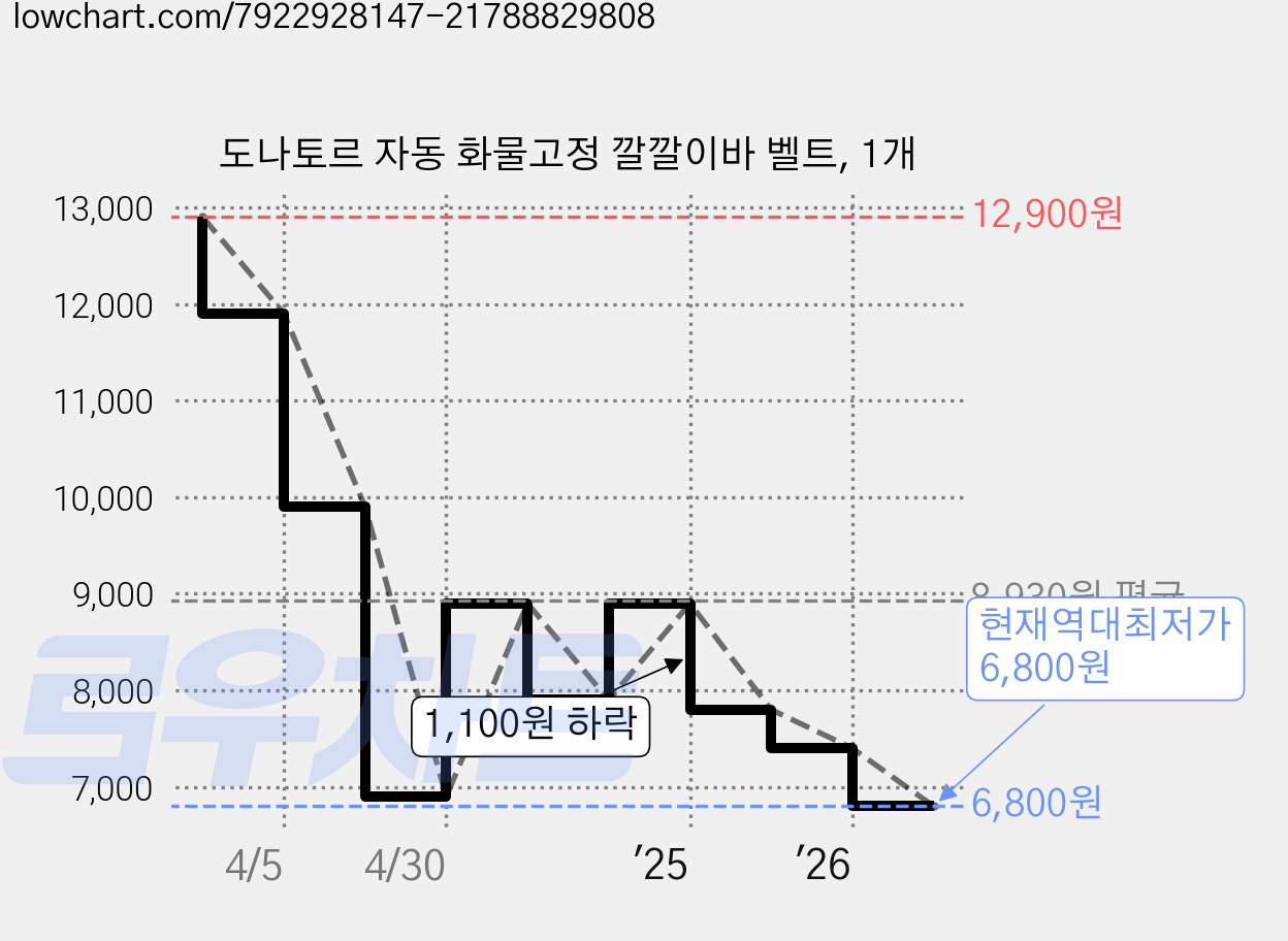 도나토르 자동 화물고정 깔깔이바 벨트, 1개 가격 변동 차트, 현재가 6,800원, 역대최저가