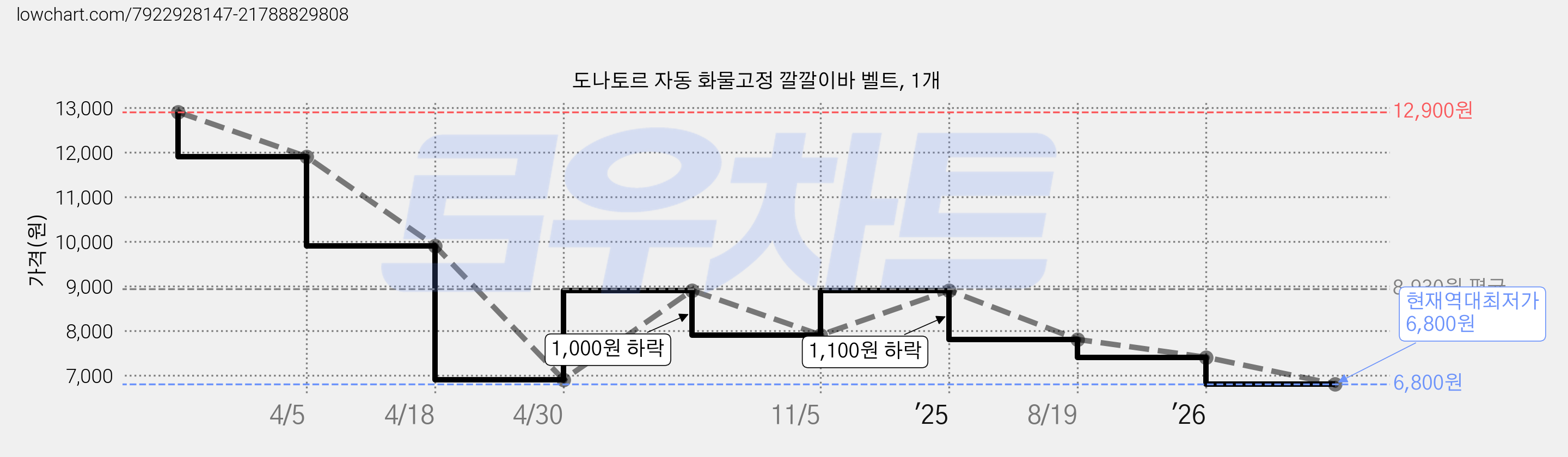 도나토르 자동 화물고정 깔깔이바 벨트, 1개 가격 변동 차트, 현재가 6,800원, 역대최저가
