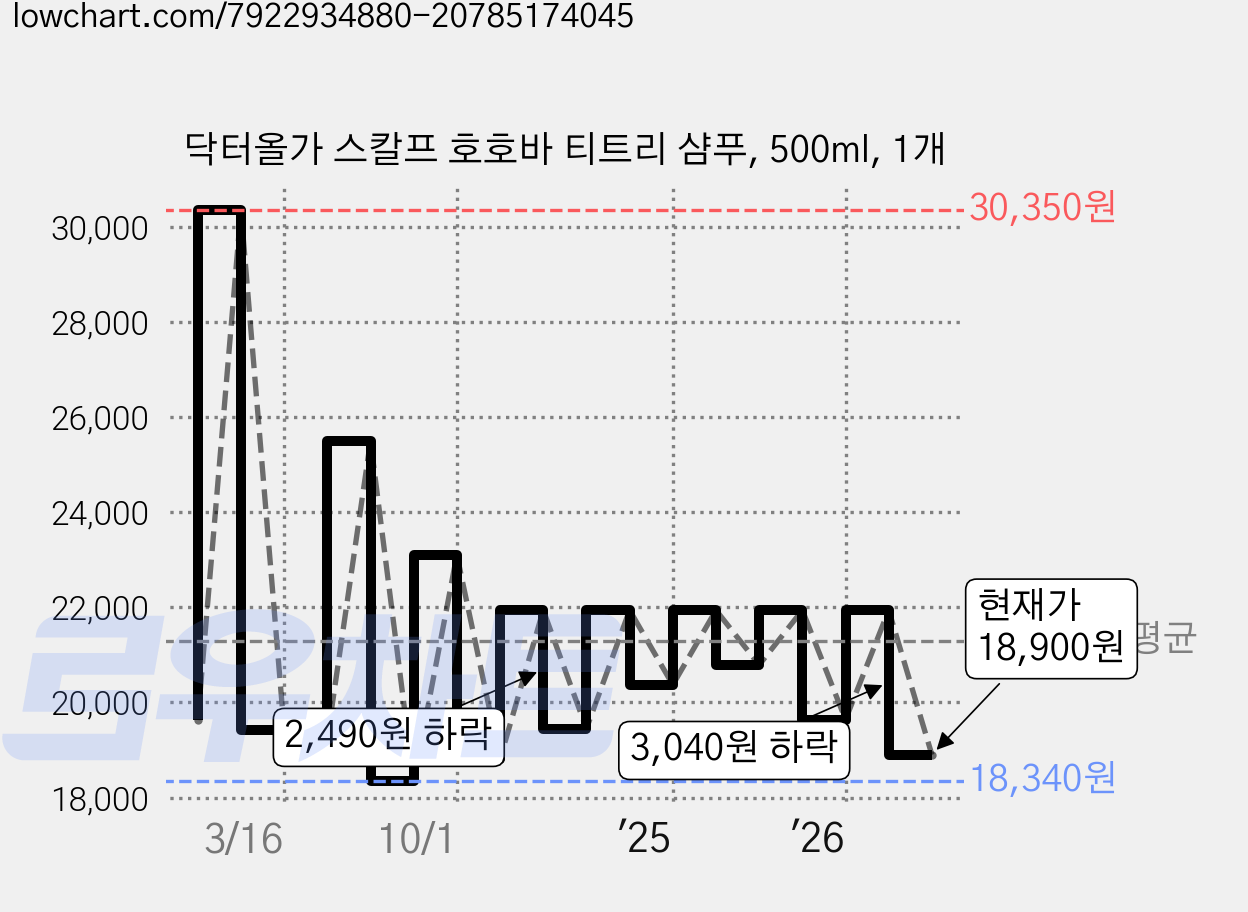 닥터올가 스칼프 호호바 티트리 샴푸, 500ml, 1개 가격 변동 차트, 현재가 18,900원, 관측 최저가 18,220원