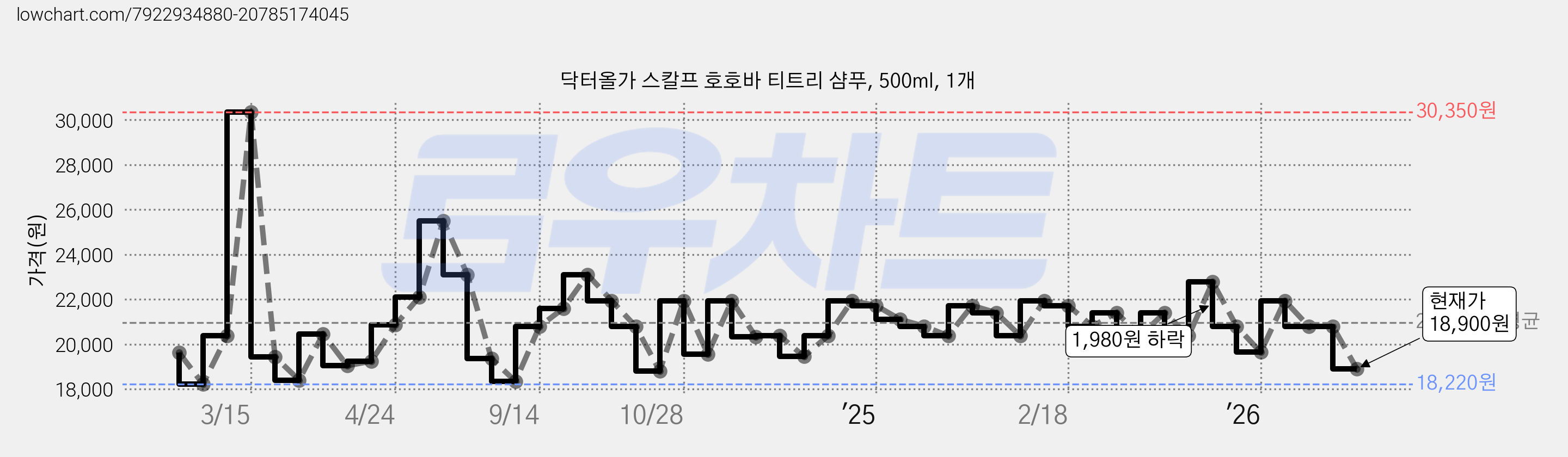 닥터올가 스칼프 호호바 티트리 샴푸, 500ml, 1개 가격 변동 차트, 현재가 18,900원, 관측 최저가 18,220원