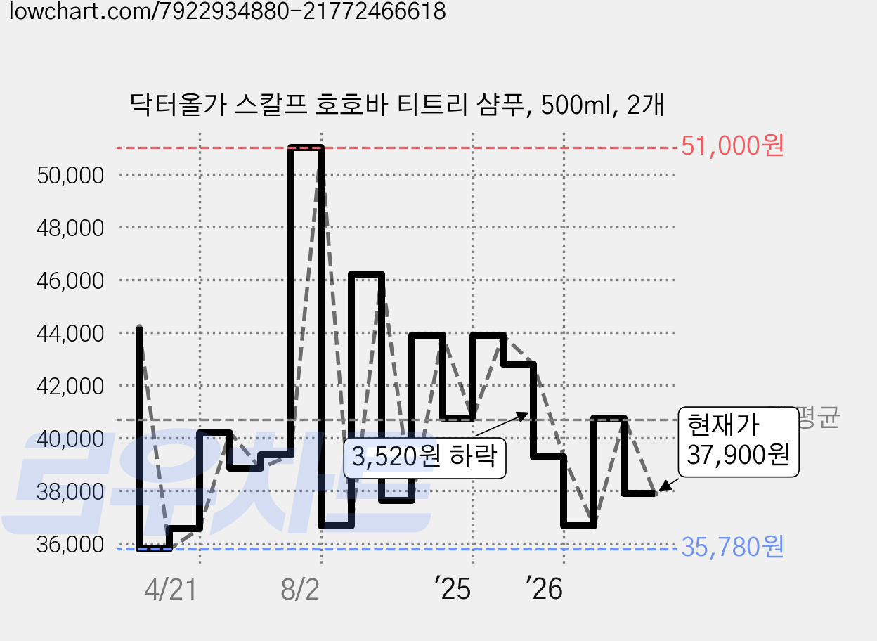 닥터올가 스칼프 호호바 티트리 샴푸, 500ml, 2개 가격 변동 차트, 현재가 37,900원, 관측 최저가 35,770원