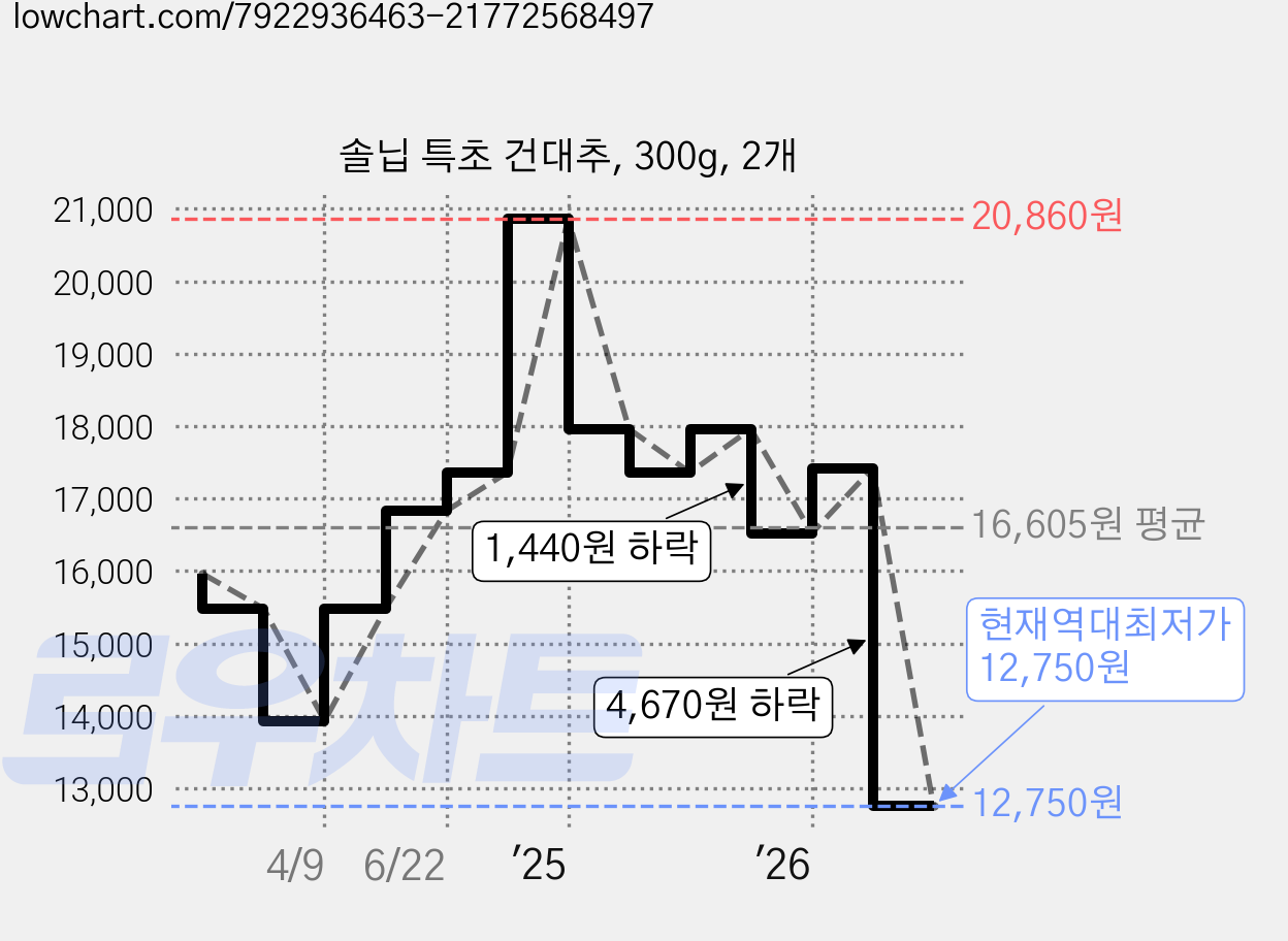솔닙 특초 건대추, 300g, 2개 가격 변동 차트, 현재가 12,750원, 역대최저가