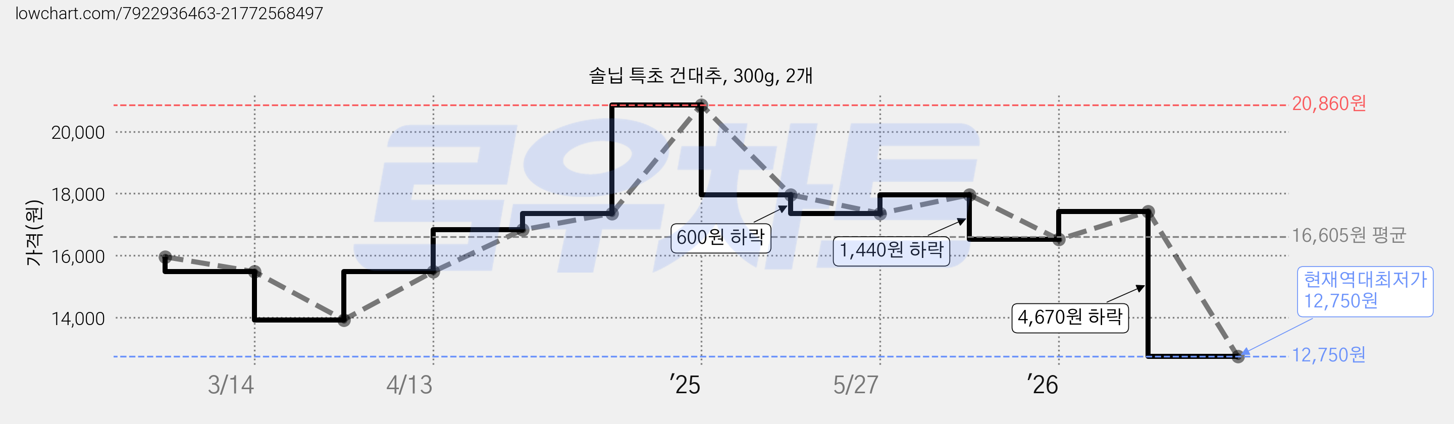 솔닙 특초 건대추, 300g, 2개 가격 변동 차트, 현재가 12,750원, 역대최저가