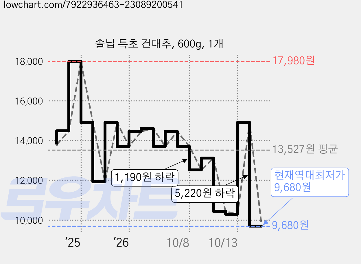 솔닙 특초 건대추, 600g, 1개 가격 변동 차트, 현재가 9,680원, 역대최저가