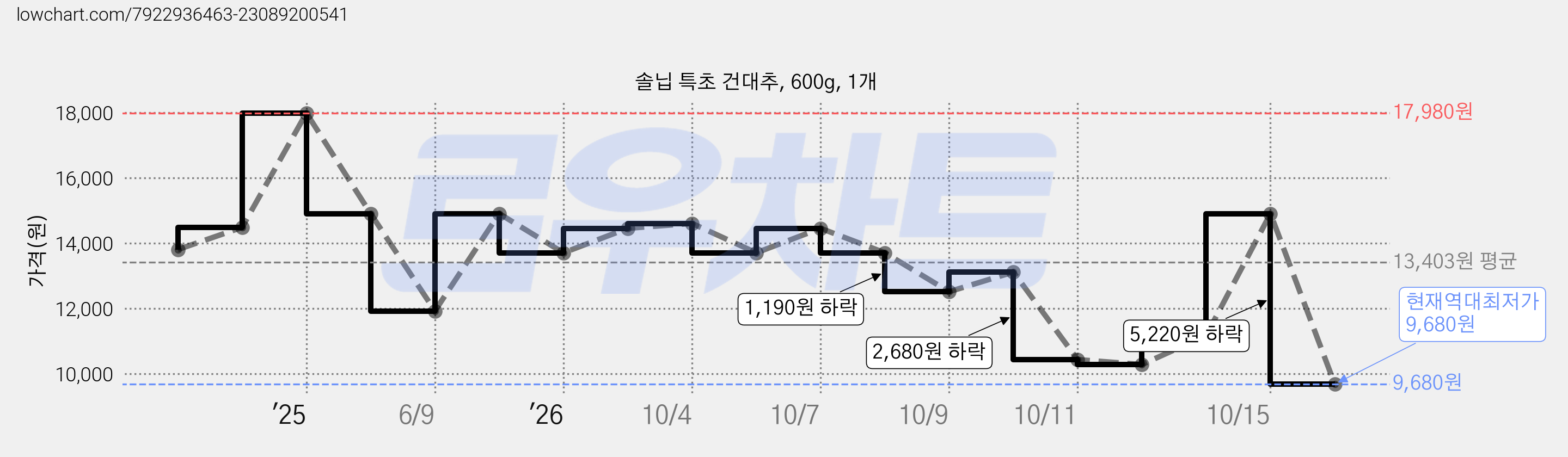 솔닙 특초 건대추, 600g, 1개 가격 변동 차트, 현재가 9,680원, 역대최저가