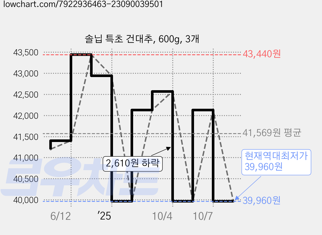 솔닙 특초 건대추, 600g, 3개 가격 변동 차트, 현재가 39,960원, 역대최저가