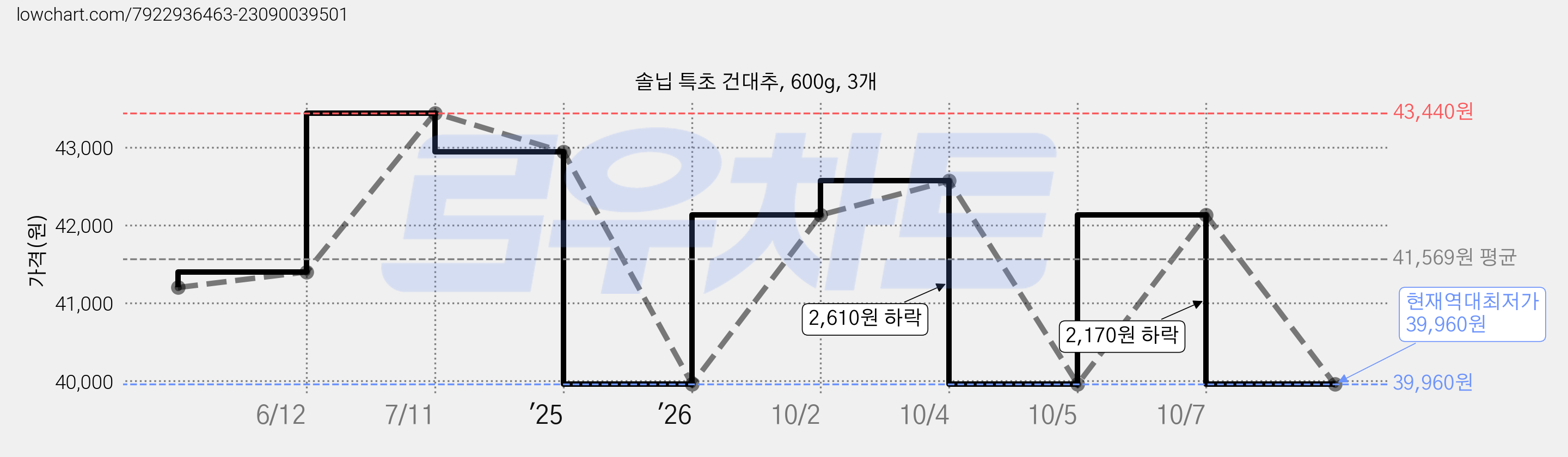 솔닙 특초 건대추, 600g, 3개 가격 변동 차트, 현재가 39,960원, 역대최저가