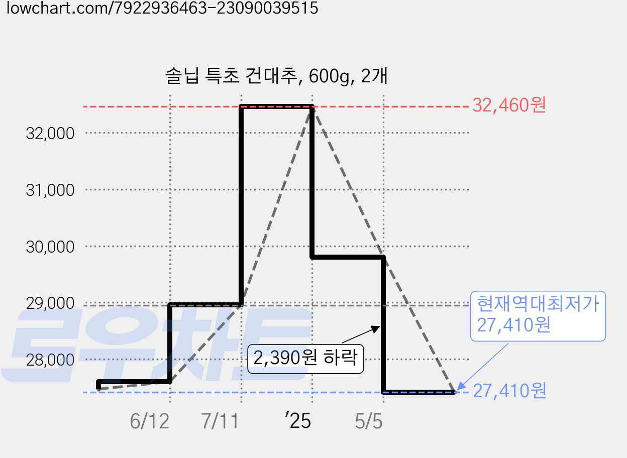 솔닙 특초 건대추, 600g, 2개 가격 변동 차트, 현재가 27,410원, 역대최저가