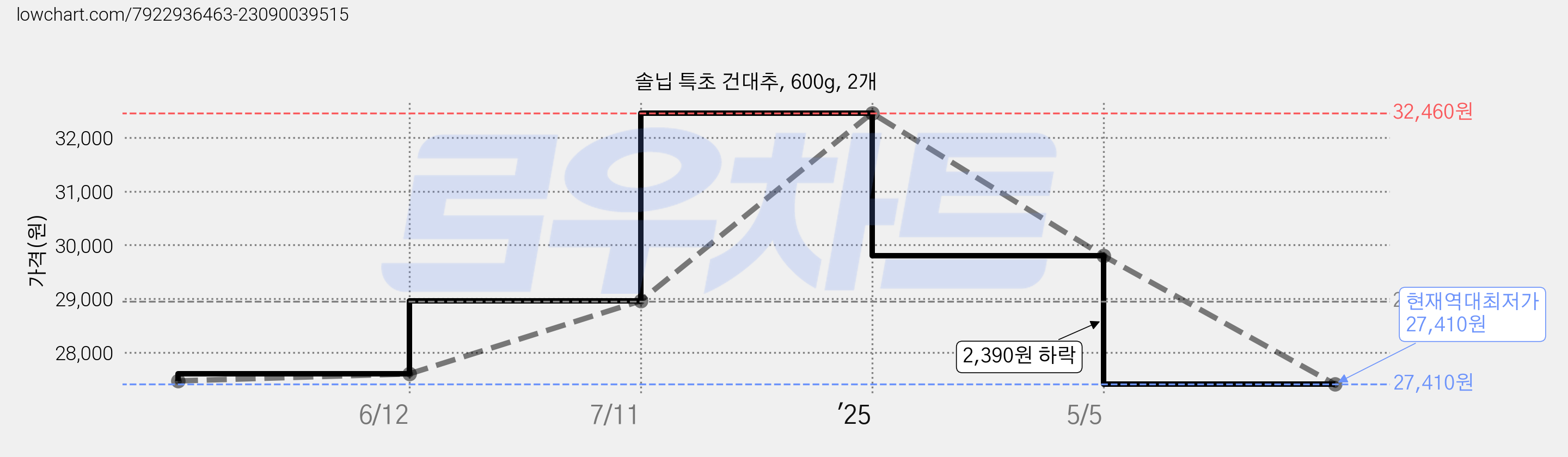 솔닙 특초 건대추, 600g, 2개 가격 변동 차트, 현재가 27,410원, 역대최저가