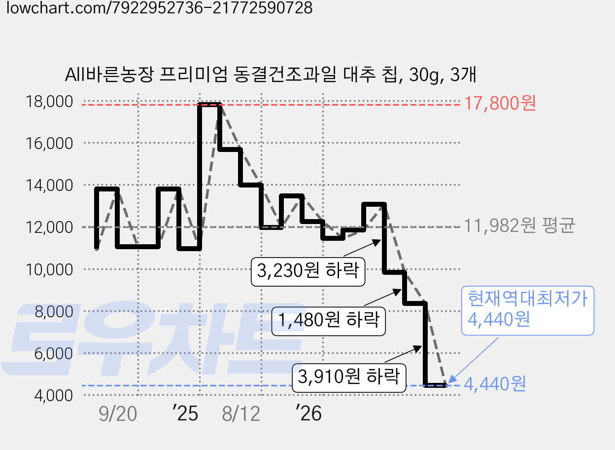 All바른농장 프리미엄 동결건조과일 대추 칩, 30g, 3개 가격 변동 차트, 현재가 4,440원, 역대최저가