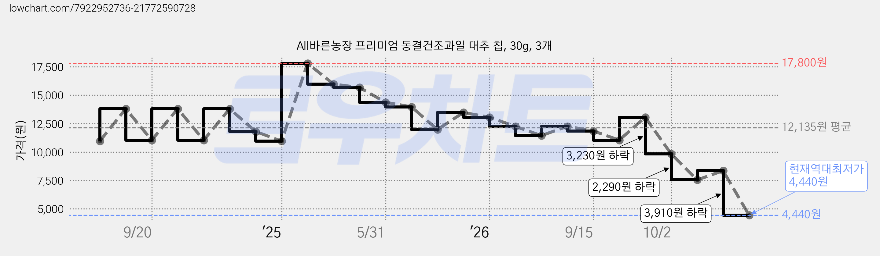 All바른농장 프리미엄 동결건조과일 대추 칩, 30g, 3개 가격 변동 차트, 현재가 4,440원, 역대최저가