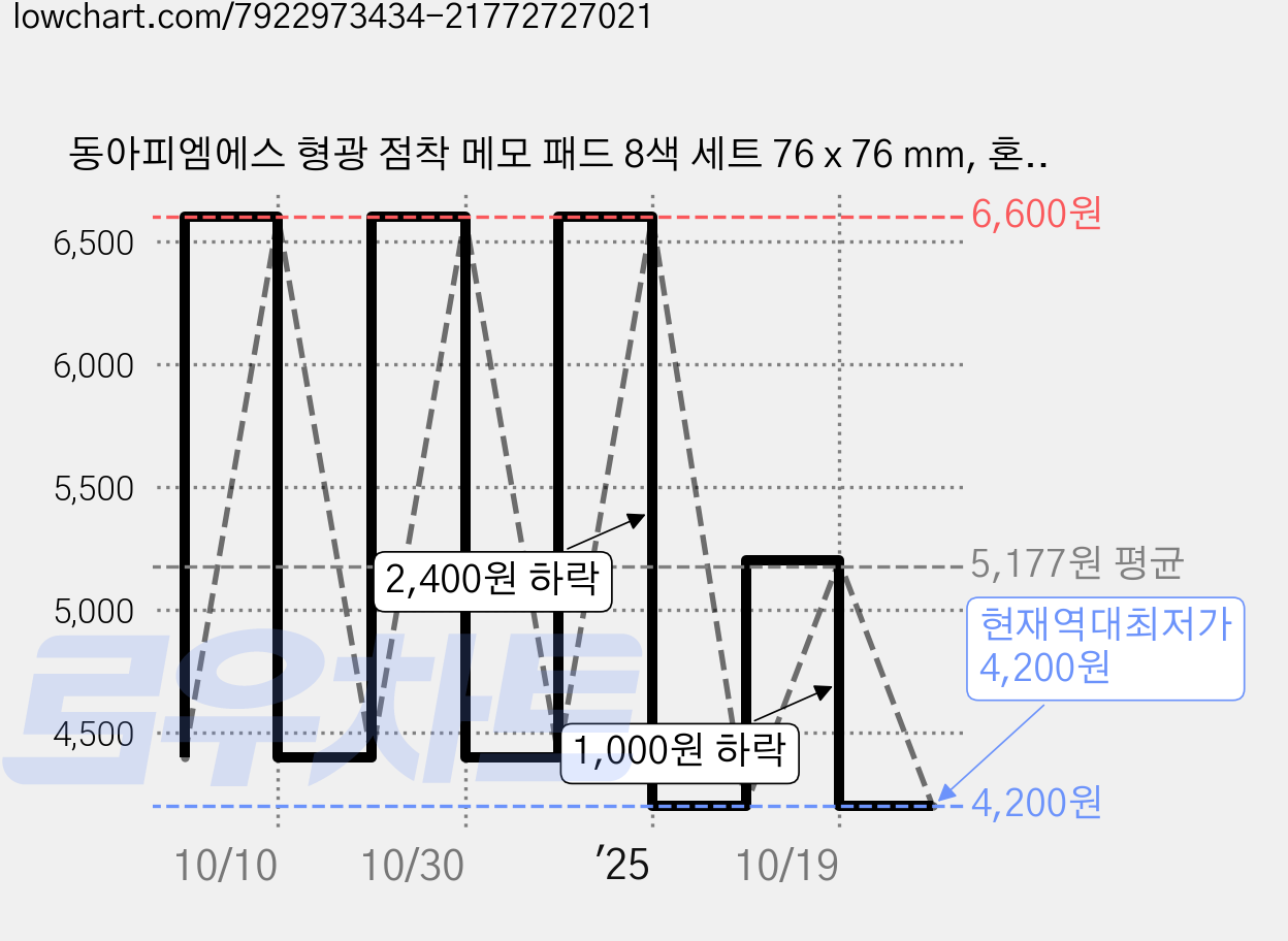 동아피엠에스 형광 점착 메모 패드 8색 세트 76 x 76 mm, 혼합색상, 400매, 1세트 가격 변동 차트, 현재가 4,200원, 역대최저가