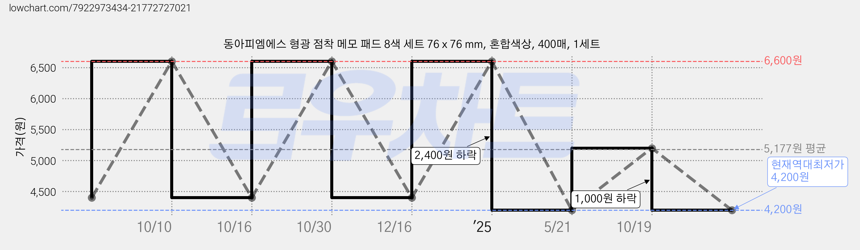 동아피엠에스 형광 점착 메모 패드 8색 세트 76 x 76 mm, 혼합색상, 400매, 1세트 가격 변동 차트, 현재가 4,200원, 역대최저가