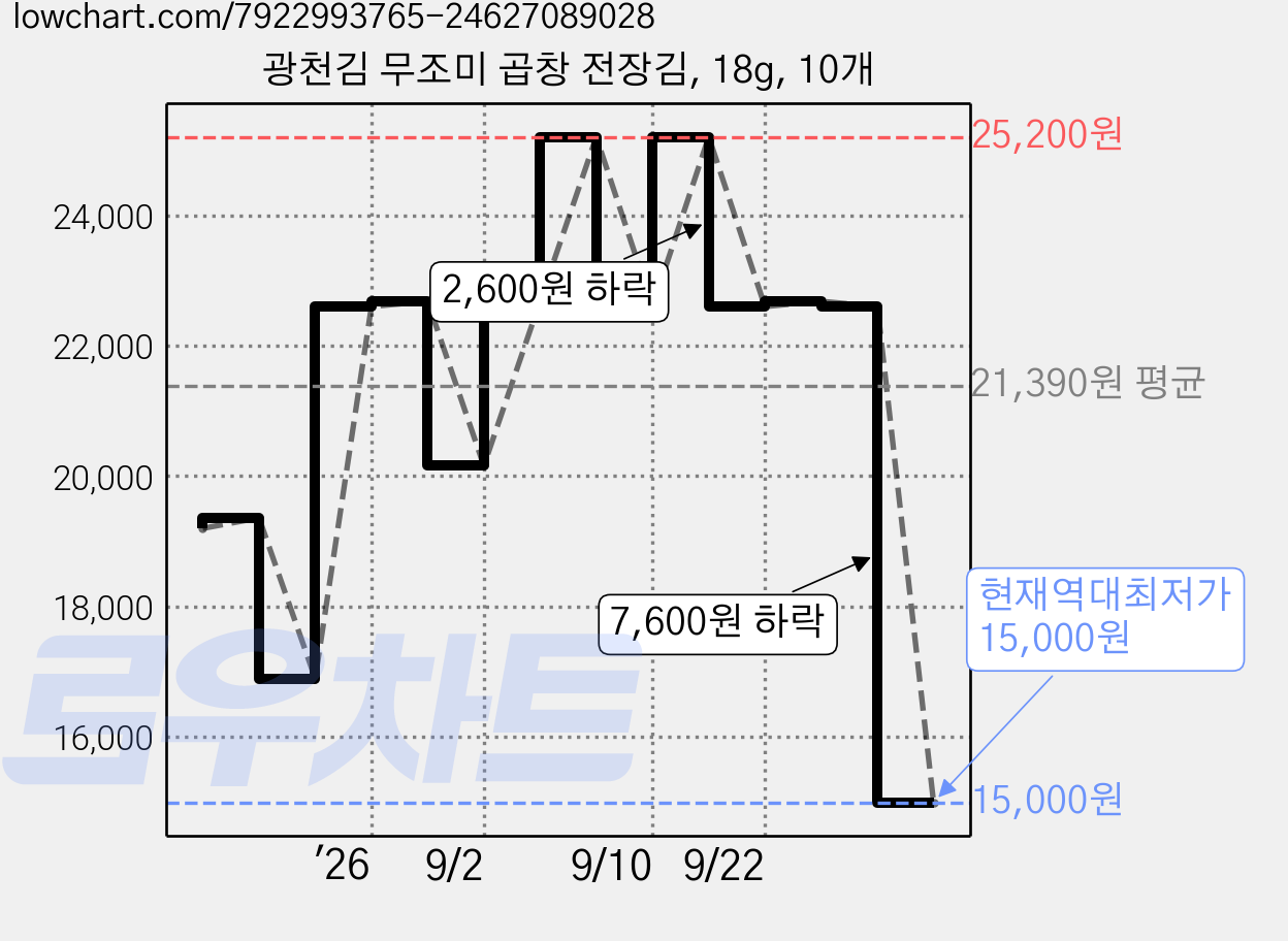 광천김 무조미 곱창 전장김, 18g, 10개 가격 변동 차트, 현재가 15,000원, 역대최저가
