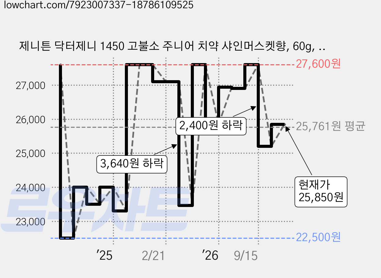 제니튼 닥터제니 1450 고불소 주니어 치약 샤인머스켓향, 60g, 4개 가격 변동 차트, 현재가 25,850원, 관측 최저가 22,500원