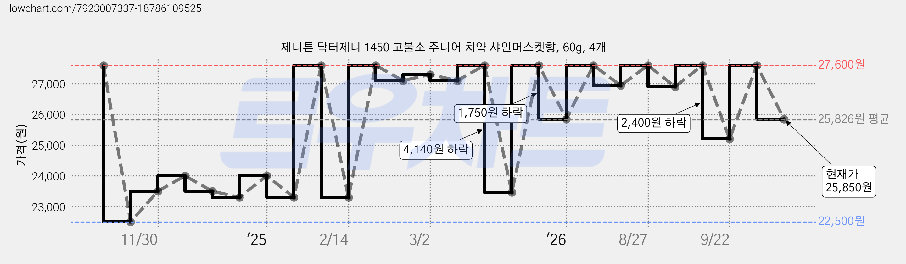 제니튼 닥터제니 1450 고불소 주니어 치약 샤인머스켓향, 60g, 4개 가격 변동 차트, 현재가 25,850원, 관측 최저가 22,500원