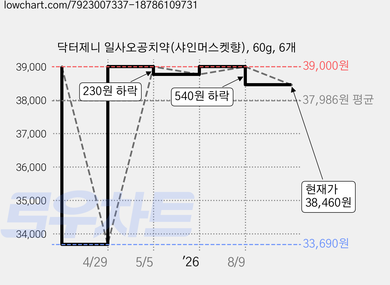 닥터제니 일사오공치약(샤인머스켓향), 60g, 6개 가격 변동 차트, 현재가 38,460원, 관측 최저가 33,690원
