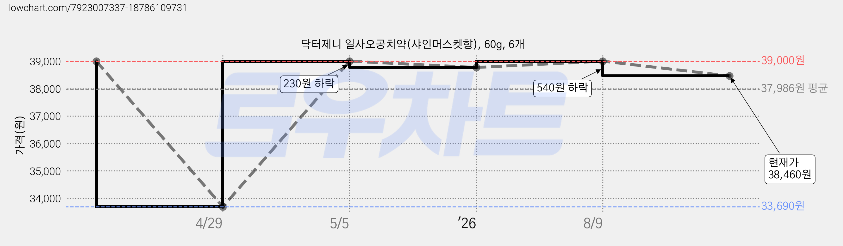 닥터제니 일사오공치약(샤인머스켓향), 60g, 6개 가격 변동 차트, 현재가 38,460원, 관측 최저가 33,690원
