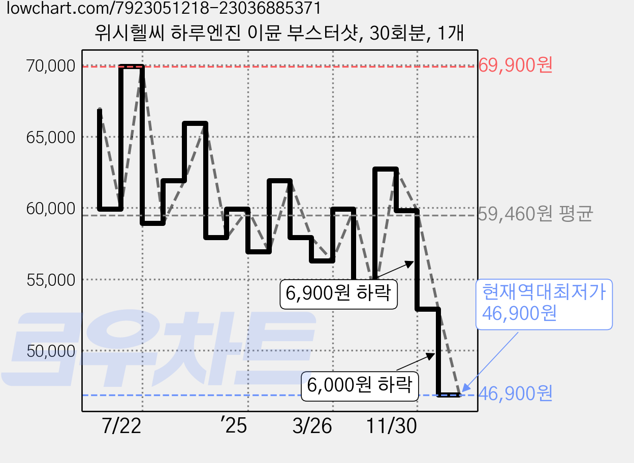 위시헬씨 하루엔진 이뮨 부스터샷, 30회분, 1개 가격 변동 차트, 현재가 46,900원, 역대최저가