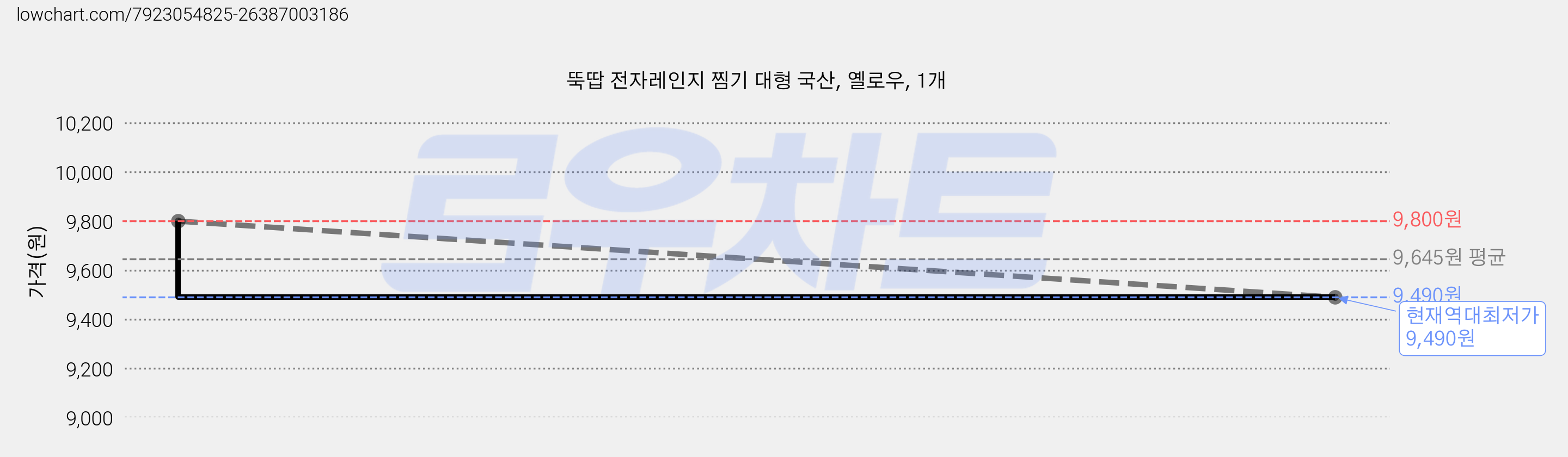 뚝땁 전자레인지 찜기 대형 국산, 옐로우, 1개 가격 변동 차트, 현재가 9,490원, 역대최저가